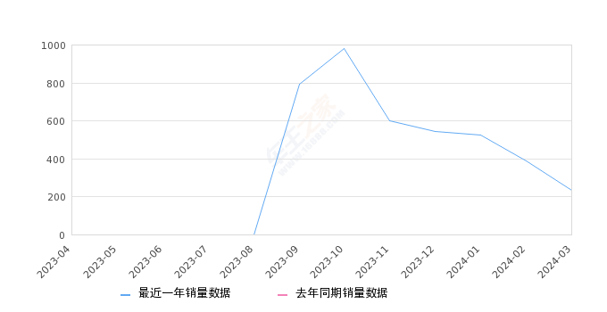 五菱星云 全部在售 2023款,2024年3月份五菱星云销量233台, 环比下降39.64%