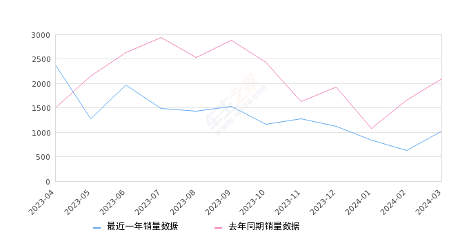 奥迪Q2L 全部在售 2024款 2023款 2022款 2021款 2020款 2018款,2024年3月份奥迪Q2L销量1027台, 同比下降50.93%