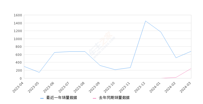 岚图追光 全部在售 2024款 2023款,2024年3月份岚图追光销量682台, 同比增长177.24%