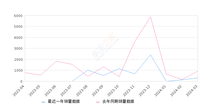 枫叶60s 全部在售 2024款 2023款 2022款,2024年3月份枫叶60s销量299台, 同比下降67.36%