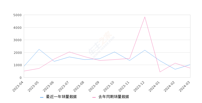 炫界 全部在售 2024款 2023款 2021款 2020款,2024年3月份炫界销量1035台, 同比增长41.78%