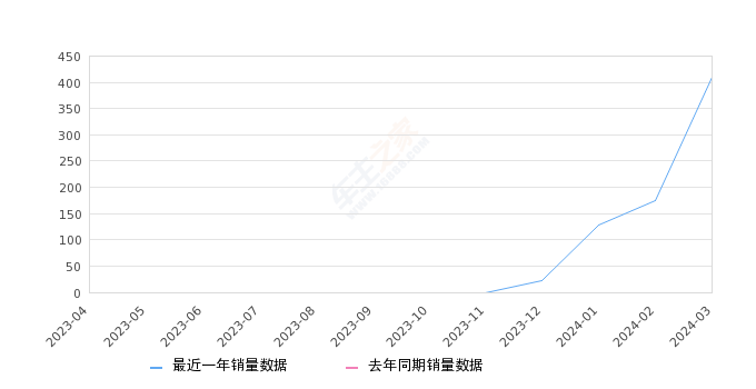 铂智4X 全部在售 2024款,2024年3月份铂智4X销量409台, 环比增长135.06%