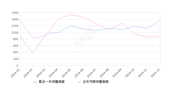 林肯Z 全部在售 2025款 2024款 2022款,2024年12月份林肯Z销量1356台, 同比增长52.87%
