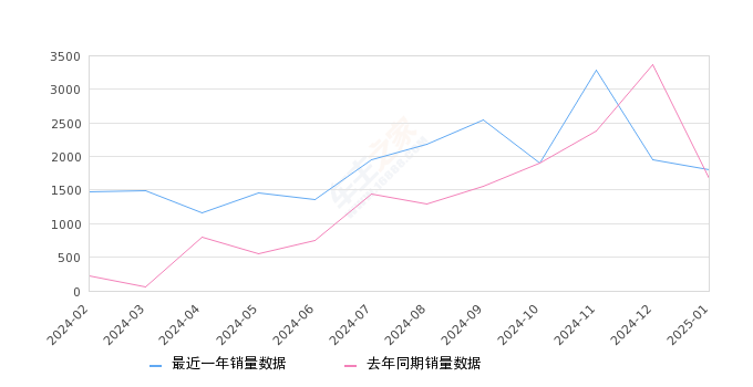 星途凌云 全部在售 2025款 2024款 2023款 2022款 2021款,2025年1月份星途凌云销量1809台, 同比增长8.39%