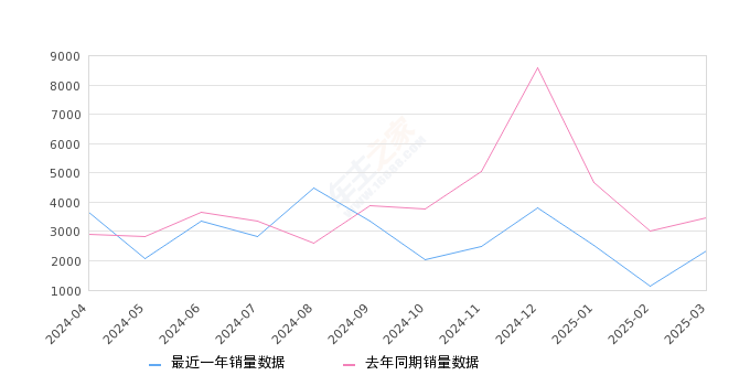 奔腾B70 全部在售 2025款 2024款 2023款 2022款 2021款 2018款,2025年3月份奔腾B70销量2351台, 同比下降31.97%