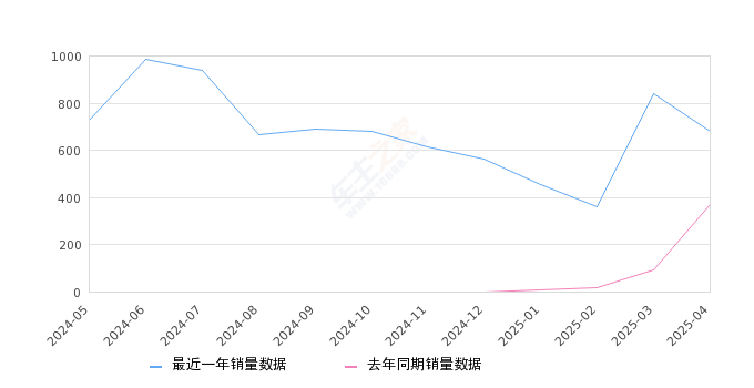 宝马i5 全部在售 2025款 2024款,2025年4月份宝马i5销量680台, 同比增长83.78%