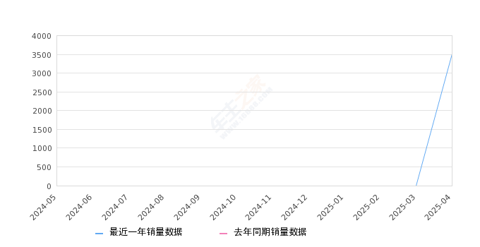 汉L 全部在售 2025款,2025年4月份汉L销量3505台